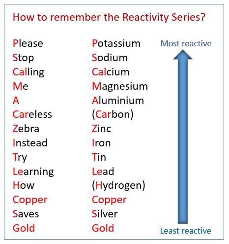 Reactivity Series, Tabel Periodik, Organic Chemistry Study, Science Tricks, Studie Hacks, Chemistry Study Guide, Chemistry Basics, Medical Study, Study Chemistry