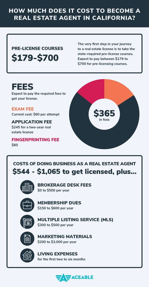 Real Estate Agent License, John Gavin, Real Estate Exam, House Buying, Real Estate School, Real Estate Management, Real Estate Education, Real Estate License, Real Estate Career