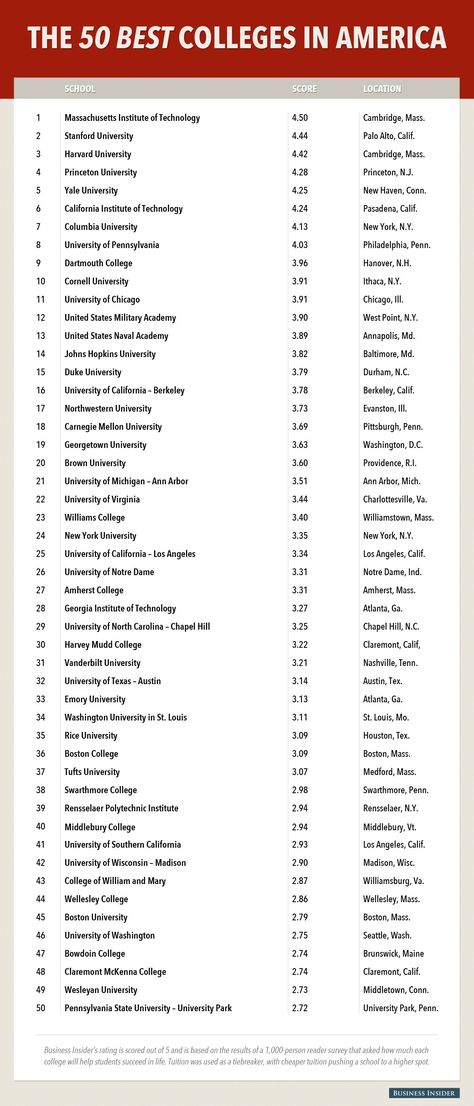 Colleges and universities have always played an important role in student’s life. Here’s are some of the best colleges in USA (By Business Insider) School Scores, College Usa, Watercolor World Map, University List, Best Colleges, Dartmouth College, New York University, Harvard Law School, College Planning