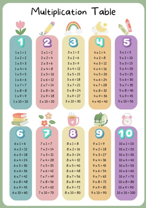 The Multiplication Table, Tables Chart For Classroom, Free Printable Multiplication Table, Teacher Posters For Classroom, Multiplication Table Printable Free, 3rd Grade Multiplication Worksheets, Tables Maths, Multiplication Table Chart, Multiplication Table For Kids