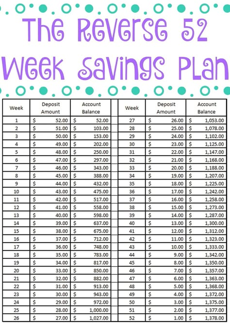 52 Week Saving Plan Money Challenge - Free Printable. New Years Saving Plan. 52 week saving plan. Savings Plan Printable. year long savings plan, the reverse 52 week savings plan, the reverse 52 week savings challenge, easy ways to save money through out the years, vacation fund ideas, Week Savings Plan, Year Savings Plan, Savings Plan Printable, Weekly Savings Plan, 52 Week Saving Plan, 52 Week Money Saving Challenge, Savings Chart, 52 Week Savings Challenge, 52 Week Savings