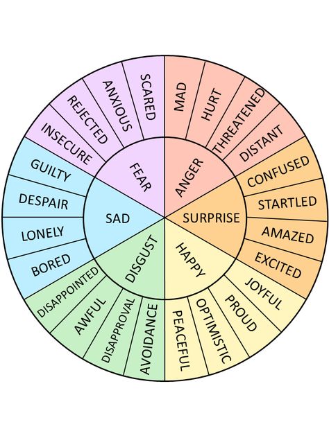 Primary Vs Secondary Emotions, Primary Emotions, Feelings Preschool, Educational Facts, Word Ladders, List Of Emotions, Emotions Wheel, Feelings Wheel, Emotions Activities