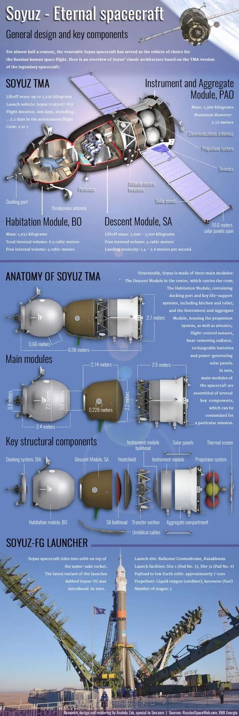 Soviet Space Program, Vostok 1, Soyuz Spacecraft, Mars Mission, Science Astronomy, Nasa Spacex, Nasa Space Program, Kerbal Space Program, Space Launch