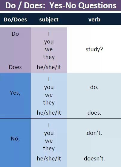 Yes/no questions. Ps English Grammar Test, Yes No Questions, English Grammar Tenses, English Grammar Book, Teaching English Grammar, English Language Learning Grammar, I Love Christmas, Basic English, English Learning Spoken