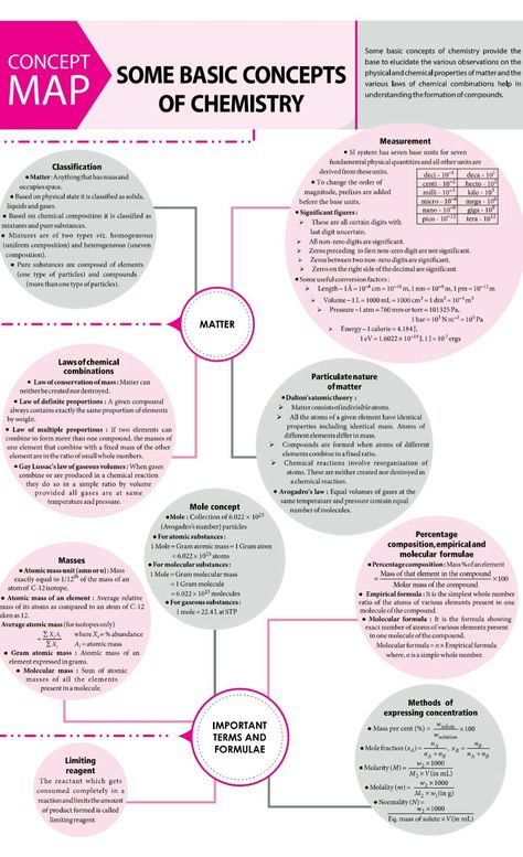 Brain Map, Chemistry Class 11, Chemistry Class 12, Organic Chemistry Study, Concept Maps, Chemistry Study Guide, 11th Chemistry, Chemistry Basics, Physics Concepts