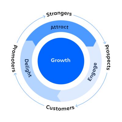 10 lessons on using the flywheel effect to grow your business - Work Life by Atlassian 보고서 디자인, Tricky Riddles, Data Visualization Design, Self Serve, Company Values, Cloud Infrastructure, Always Learning, Busy At Work, Business Building