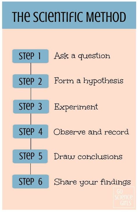 The 6 steps of the scientific method (and why they're important) Scientific Method Worksheet Free, Scientific Method Steps, Scientific Method Activities, Earth Systems, Garden Classroom, Sensory Science, Logic Thinking, Science Demonstrations, Scientific Method Worksheet