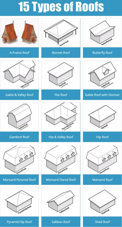 15 different types of roofs for the home.                                                                                                                                                                                 More Wood Crafts, Life Preserver, Roofing Materials, Cheat Sheets, Home Free, Hobbies And Crafts, All Design, Surfboard, Roof