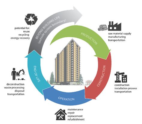 Gallery of Understanding Whole Building Life Cycle Assessment for a Better Architecture - 6 Cycle Stages, Life Cycle Assessment, Flow Diagram, Bill Of Materials, Construction Waste, Architecture Images, Zero Waste Living, Exam Prep, Life Cycle