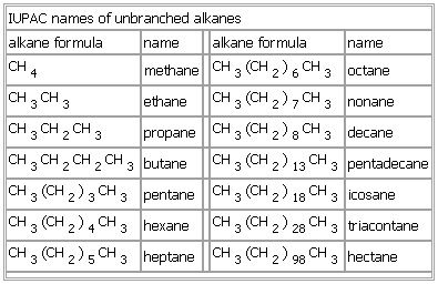 IUPAC Names of Unbranched Alkanes Iupac Naming Organic Chemistry Notes, Iupac Naming Organic Chemistry, Chemistry Tricks, Nomenclature Chemistry, Iupac Nomenclature, Stem Student, Organic Chemistry Notes, Chemistry Textbook, Chemistry Between Two People