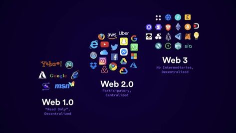 Web Development, Web 1, Reading Data, Life Questions, Smart Technologies, Blockchain Technology, Machine Learning, Reading Writing, Software Development