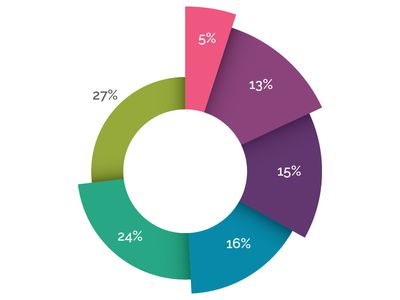 Alpha Pie Chart Percentage Chart Design, Percentage Design, Donut Chart, Data Visualization Infographic, Pie Graph, Chart Infographic, Org Chart, Infographic Inspiration, Diagram Chart