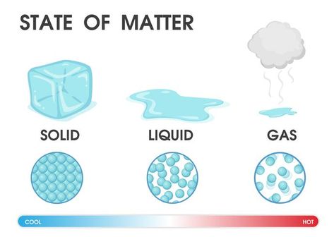 Changing the state of matter from solid, liquid and gas due to temperature. Vector Illustration. Solid Liquid Gas, Science Art Projects, Matter Science, States Of Matter, Simple Phone Wallpapers, Diagram Design, Cute Wild Animals, Science Art, Math Worksheets