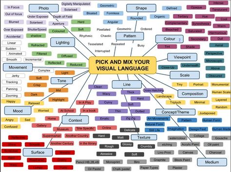 Pick and Mix - Visual Language to help with your art related writing - proposal and annotation, critique, artist statement, etc. #teachingart #artvocabulary #visuallanguage #visualliteracy #arted Art Vocabulary, Classe D'art, Art Analysis, Art Critique, Photography Sketchbook, Art Teaching Resources, A Level Photography, Art Criticism, Gcse Art Sketchbook