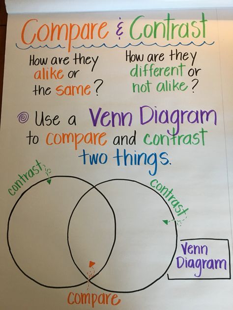 Compare And Contrast Anchor Chart 3rd, Comparing And Contrasting Anchor Chart, Compare And Contrast Anchor Charts 2nd, Compare And Contrast Anchor Chart 1st, Compare And Contrast Writing, Compare And Contrast Sentence Starters, Venn Diagram Anchor Chart, Compare And Contrast 3rd Grade, Compare And Contrast 1st Grade