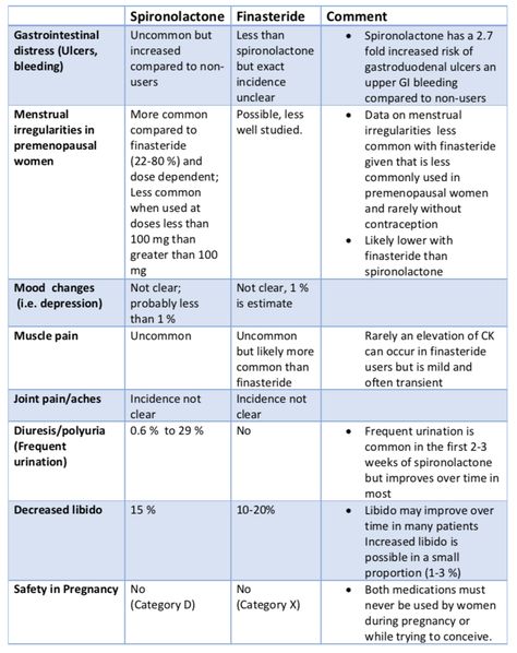 Finasteride vs Spironolactone for Female Androgenetic Alopecia: How do side effects compare? — Donovan Hair Clinic Androgen Imbalance, Androgen Blocker, Alopecia Symptoms Signs, Androgenic Alopecia, Acne Vulgaris, Androgenetic Alopecia, Hair Clinic, Med Surg, Hormonal Changes