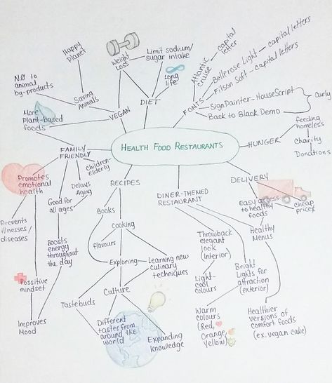 Gcse Art Food Mind Map, Food Mind Map, Food Wastage, Illustration Board, Concept Map, Food Logo Design, Food Security, Logo Food, Mind Map