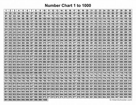 Free printable number chart 1-1000 on one page. Download the full-size image and PDF file for free on the website. 1000 Chart Printable Free, 1 To 1000 Number Chart, Printable Number Chart, Letter Stencils Printables, 120 Chart, Free Printable Numbers, Number Formation, Number Flashcards, Number Chart