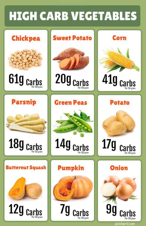 HIGH CARB VEGETABLE CHART Fruits High In Carbohydrates, High Carb Fruits And Vegetables List, Protein Carbohydrate Fats Chart, Carb Chart Food Lists, High Carb Fruits And Vegetables, High Carb Veggies, High Carbs List, Protein Calculator Chart, Vegetable Carb Chart