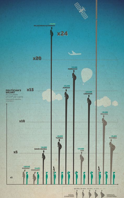 Creative Data Visualization Art, Beautiful Data Visualization, Creative Data Visualization, 3d Data Visualization, Data Visualization Examples, Data Vizualisation, Data Visualization Techniques, Data Visualization Infographic, Income Inequality