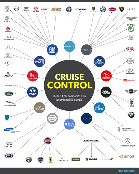 Car companies of the world - Business Insider Brand Structure, Car Brands Logos, Car Facts, Car Care Tips, Automobile Engineering, Automobile Companies, Cars Brand, Automotive Mechanic, Tata Motors