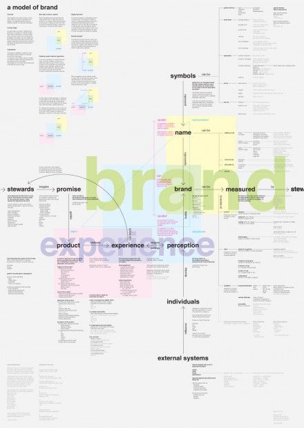 Concept Map: A Model of Brand Experience Map, Customer Journey Mapping, Brand Symbols, Concept Map, Business Models, Business Analysis, Information Graphics, Chart Design, Brand Management