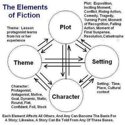 Settings For A Story, Story Theme Ideas Writing, Setting For Story, Story Themes Ideas, Themes For Stories, Story Boards Ideas, Story Theme Ideas, Story Line Ideas, Story Setting Ideas