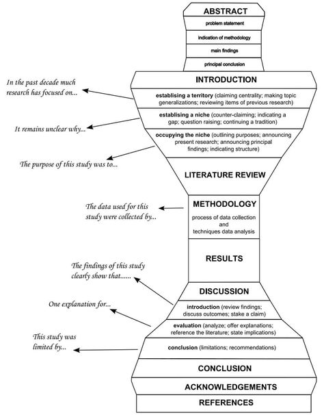 Source: Burrows, T. (2011). Writing research articles for publication. Unpublished manuscript, the Asian Institute of Technology Language Center, Khlong Luang, Thailand. Thesis Structure, Scientific Writing, Phd Life, Master Thesis, Expository Essay, Academic Essay Writing, Dissertation Writing Services, Critical Essay, Thesis Writing