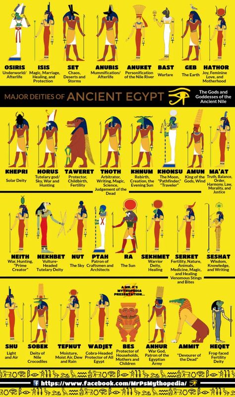 With more than 2000 gods, Egypt's mythology was the most complicated group of deities in the ancient world. Check out this guide to the most popular deities. Egyptian Pantheon, Egypt Mythology, Egyptian Poster, Egypt Gods, Egyptian Deities, Starověký Egypt, Ancient Egypt Gods, Egyptian Deity, World Mythology