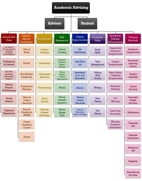 Visual Advising Model- Academic Advising Academic Advisor, College Advising, Academic Advising, High School Counseling, College Success, Work Goals, Student Services, Learning Strategies, School Related