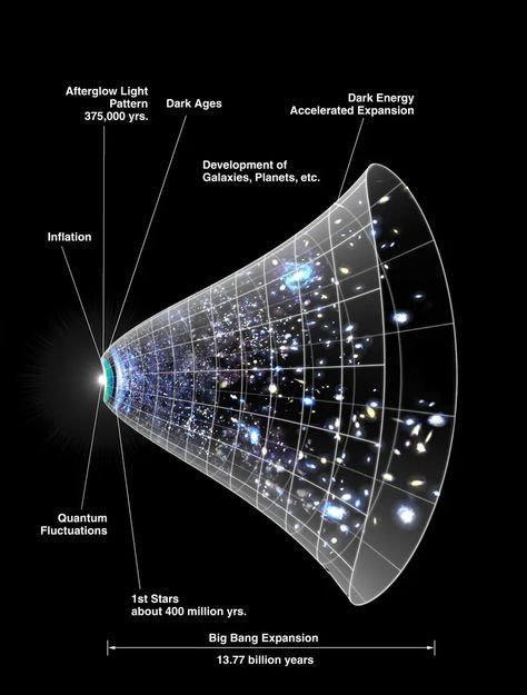 Edwin Hubble, Cosmic Microwave Background, Astronomy Facts, Space Facts, Astronomy Art, Dark Energy, Quantum Mechanics, Cosmic Energy, Science Facts