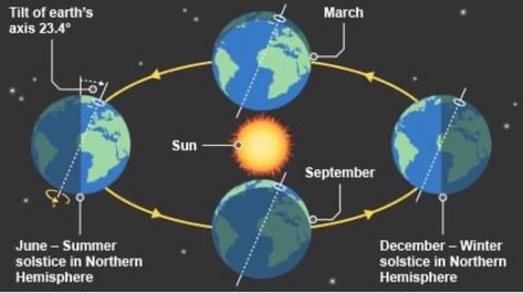 Creative Writing Inspiration, Earths Rotation, Space Project, Science Centre, Book Of Spells, The Longest Day, Earth Images, Feels Like Summer, Space Projects