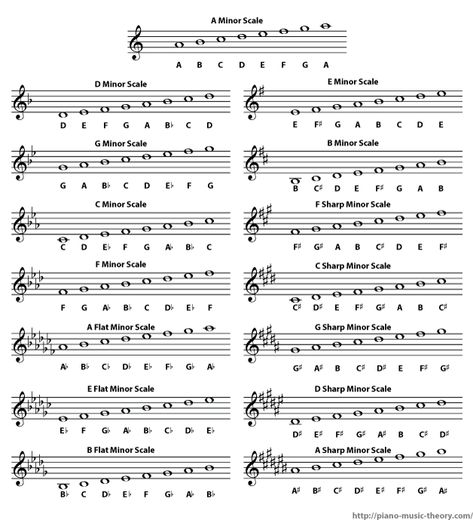 List of all natural minor scales Guitar Major Scale, Piano Major Scales, Major Scales Piano, Clarinet Scales, Music Terminology, Scales Piano, Piano Png, Music Scales, Music Theory For Beginners