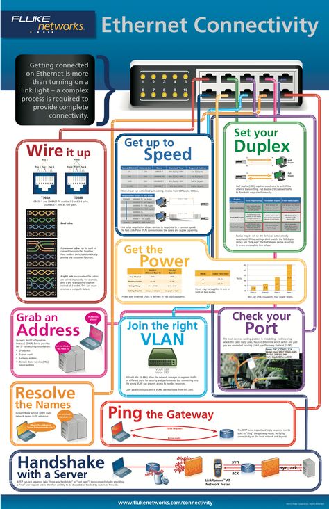 Ethernet Connectivity Poster | By Fluke Networks Computer Science And Engineering, Network Engineer, Computer Knowledge, Tech Info, Hacking Computer, Computer Network, Computer Hardware, Diy Electronics, Computer Programming