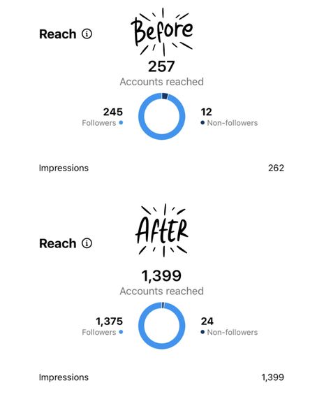 Image of Instagram reach metrics before and after Instagram Story Views, Instagram Reach, Engaging Content, Email Marketing Strategy, Busy At Work, Services Business, Coaching Program, If Only, Diy Baby