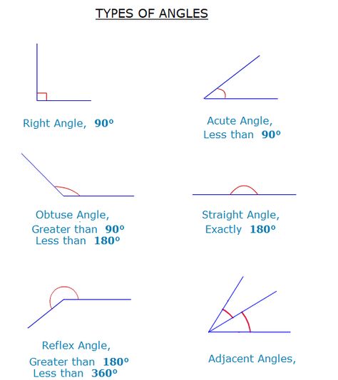 Angle Notes, Angles Math Geometry, Angles Project, Measuring Angles Worksheet, Angle Names, Measure Angles, Adjacent Angles, Geometry Angles, Matematika Sd