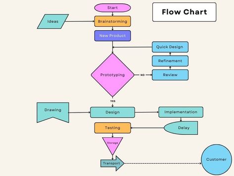 When the requirement of explaining the process is then we show the Process flow diagram. Therefore we learn here about the flow chart guide. The post Flow Chart Guide – 7 QC tool appeared first on Quality Engineer Stuff. Process Flow Chart, Flow Diagram, Process Flow Diagram, Process Map, Risk Analysis, Happy Birthday Wishes Photos, Process Flow, Diagram Chart, Original Iphone Wallpaper