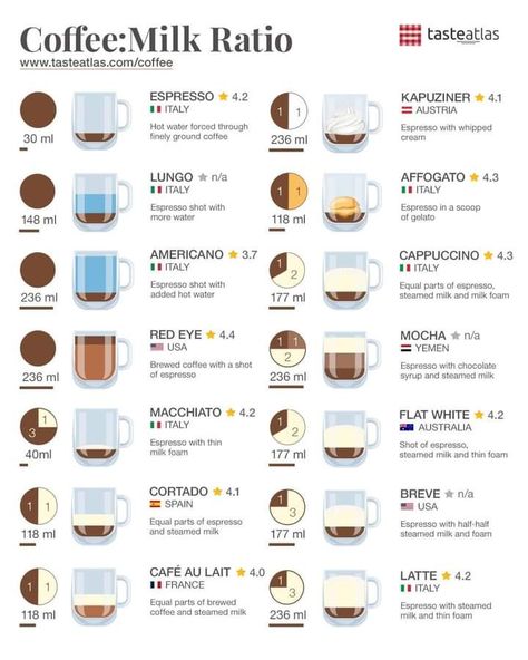 Small Town Coffee Shop, Coffee Ratio, Different Coffee Drinks, Cold Coffee Drinks Recipes, Coffee Terms, Coffee Shop Designs, Coffee Drinks Recipes, Coffee Chart, Coffee Knowledge