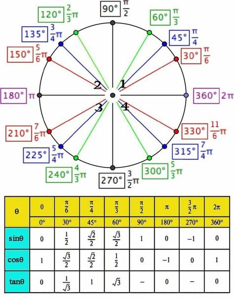 Math Formula Chart, Teaching Math Strategies, Everyday Math, Math Quotes, Math Charts, Learning Mathematics, Info Board, Math Tutorials, Study Flashcards