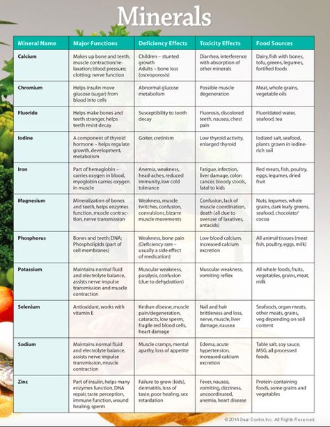 minerals are a micronutrient, that are an essential part of our diet. They are called micro, not because they are less important, but because of the relatively small amounts we need of them compared to macronutrients. Here is a chart of minerals we need. Minerals are called essential, because they are something our body cannot synthesis on their own. Mineral Nutrition In Plants Notes, Macros Breakfast Ideas, Macros Breakfast, Nutrition In Plants, Vitamin Deficiency Symptoms, Mineral Chart, Nursing Knowledge, Vitamin Charts, Mineral Nutrition