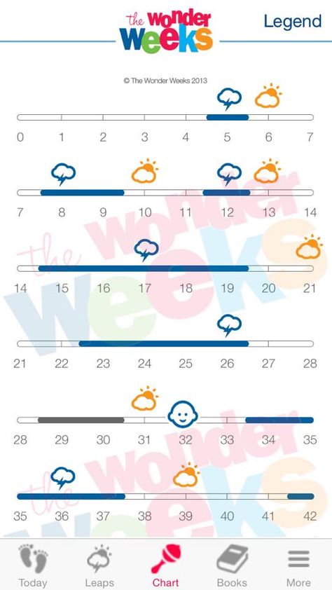 Wonder Weeks Chart, Baby Growth Spurts, Baby Development Chart, Wonder Weeks, Baby Information, Baby Life Hacks, Baby Growth, Newborn Care, Baby Time