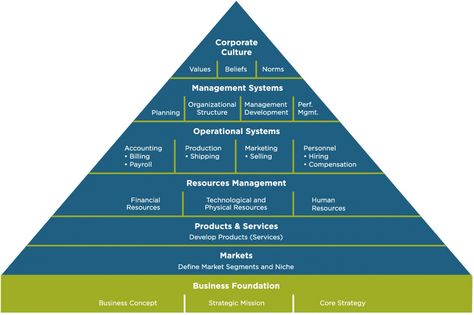 Organization Structure, Organizational Management, Management Organization, Organizational Development, Organizational Design, Enterprise Architecture, Organization Development, Business Foundation, Organizational Structure