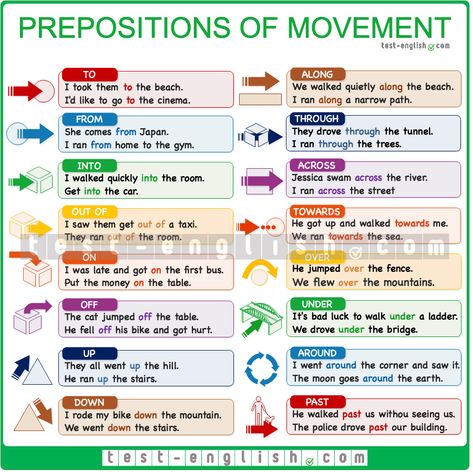 English Grammar Chart: Prepositions of movement – along, across, over, etc. English Grammar Notes, English Prepositions, English Grammar Rules, English Grammar Book, Teaching English Grammar, English Language Learning Grammar, English Learning Spoken, Learn English Grammar, English Language Teaching