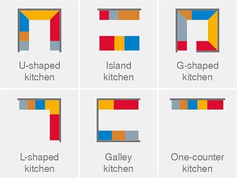 Workflow Design, Kitchen Work Triangle, Kitchen Triangle, Space Optimization, Work Triangle, Building A Kitchen, Kitchen Guide, Kitchen Layout Plans, Kitchen Planner