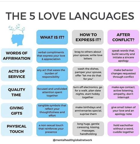 Compliment Words, The Five Love Languages, Five Love Languages, Relationship Counselling, 5 Love Languages, Relationship Lessons, Relationship Therapy, Relationship Psychology, Healthy Relationship Tips