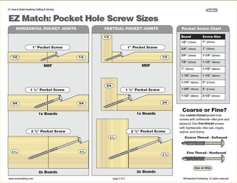 Excellent guide for pocket hole screw sizes: Kreg Jig Projects, Pocket Hole Joinery, Pocket Screws, Kreg Jig, Pocket Hole Jig, Pocket Hole Screws, Easy Wood Projects, Easy Wood, Woodworking Guide