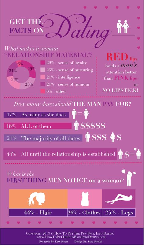 Helpful dating stats! Save this for before your next first date! Chill Quotes, Funny Romance, Divorce Quotes Funny, Relationship Psychology, Divorce Quotes, Dating Advice For Men, Love Advice, Soul Mate, First Dates