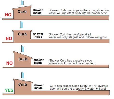 Slope on your shower threshold or curb is imperative when planning the installation of a frameless shower doors. Shower Threshold, Men In Shower, Shower Curb, Shower Door Designs, Glass Shower Doors Frameless, Frameless Shower Door, Waterfall Shower, Frameless Shower Doors, Shower Pan