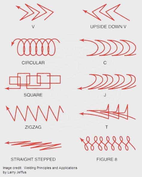 Welding Projects Ideas, Cool Welding Projects, Welding Training, Welding Crafts, Types Of Welding, Pipe Welding, Welding Jobs, Welding Tips, Welding Process