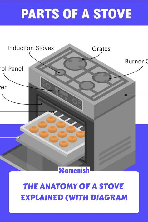 Gas or electric, kitchen stoves share common fundamental parts. To become more familiar with your stove, refer to a custom diagram that labels each component. Electric Kitchen, Drip Pan, Induction Cookware, Gas Stoves, Induction Stove, Burner Covers, Gas Oven, Kitchen Stove, Warming Drawer